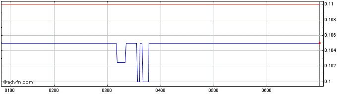 Intraday Anson Resources Share Price Chart for 27/6/2024