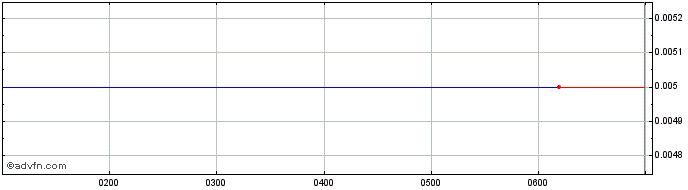 Intraday Austin Metals Lld Share Price Chart for 26/6/2024