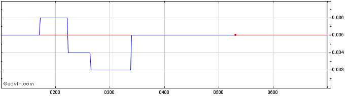 Intraday Asian Battery Metals Share Price Chart for 04/7/2024