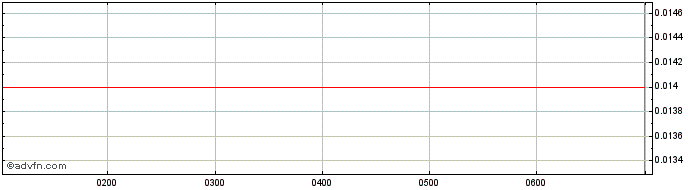 Intraday BBX Minerals Share Price Chart for 25/6/2024