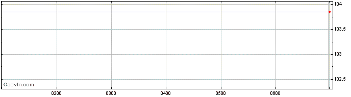 Intraday Bendigo and Adelaide Bank  Price Chart for 15/6/2024