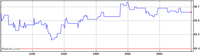 Intraday BetaShares Capital  Price Chart for 27/6/2024