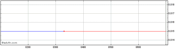 Intraday Bridge SaaS Share Price Chart for 05/6/2024