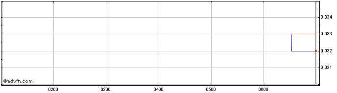 Intraday Bluglass Share Price Chart for 27/6/2024