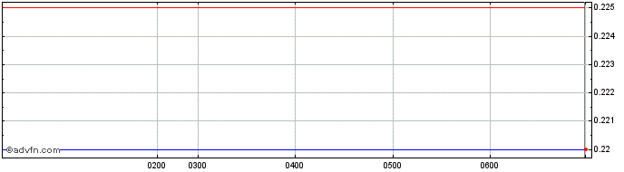 Intraday Beamtree Share Price Chart for 13/5/2024