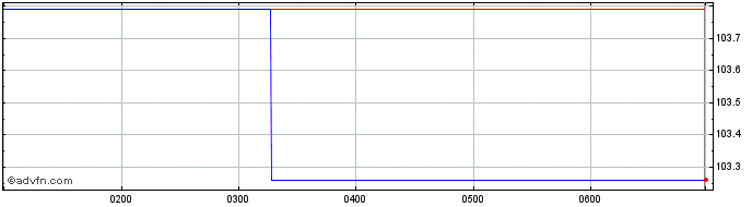 Intraday Bank of Queensland  Price Chart for 13/5/2024