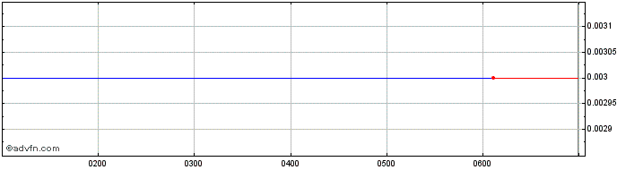 Intraday BPH Global Share Price Chart for 23/6/2024