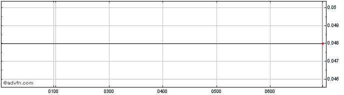Intraday Butn Share Price Chart for 10/5/2024