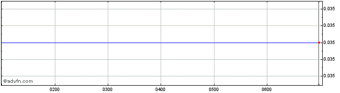 Intraday Cosmos Exploration Share Price Chart for 26/6/2024