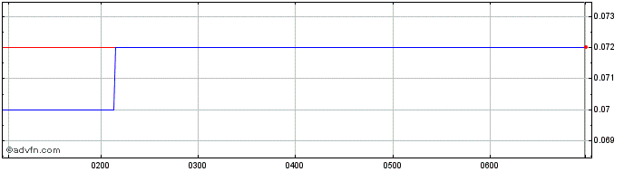 Intraday Coolabah Metals Share Price Chart for 26/6/2024