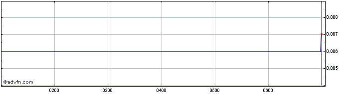 Intraday Castillo Copper Share Price Chart for 14/5/2024