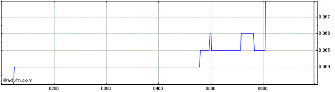 Intraday CardieX Share Price Chart for 26/6/2024