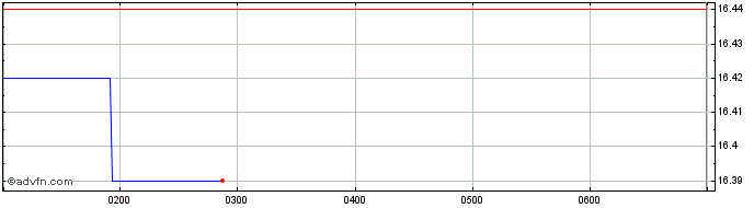 Intraday BetaShares Capital  Price Chart for 11/6/2024