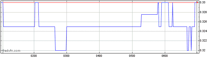 Intraday Close the Loop Share Price Chart for 25/5/2024