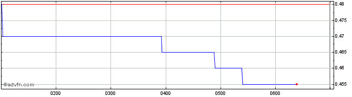Intraday Clover Share Price Chart for 21/5/2024