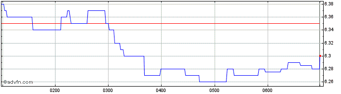 Intraday VanEck UCITS ETFs  Price Chart for 12/5/2024
