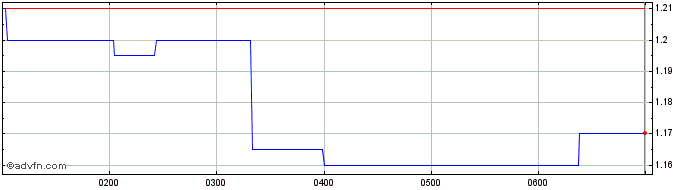 Intraday Cosol Share Price Chart for 23/6/2024
