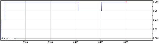 Intraday Cleo Diagnostics Share Price Chart for 26/6/2024