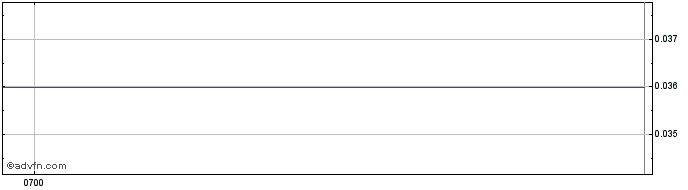 Intraday Cirralto Share Price Chart for 27/6/2024