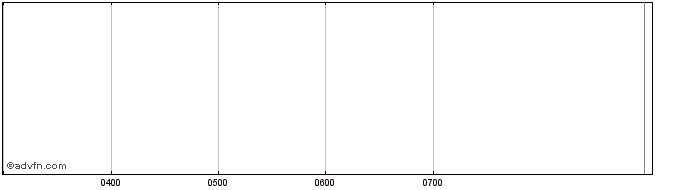 Intraday Cleanaway Mini S Share Price Chart for 28/6/2024