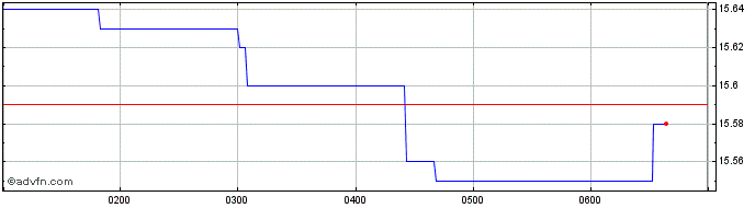 Intraday DFA Australia  Price Chart for 20/6/2024