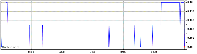 Intraday Dotz Nano Share Price Chart for 13/5/2024