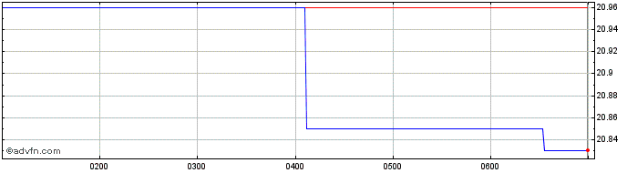 Intraday VanEck Vectors ETF  Price Chart for 26/6/2024