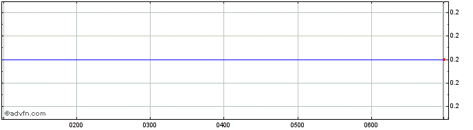 Intraday Energy Action Share Price Chart for 18/5/2024