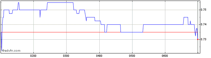 Intraday Emeco Share Price Chart for 21/5/2024