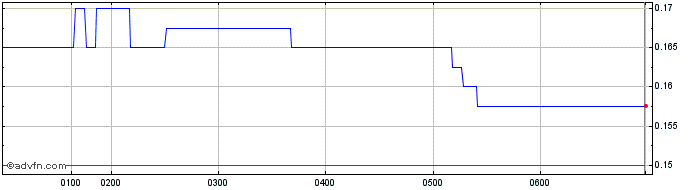 Intraday Echo IQ Share Price Chart for 02/7/2024