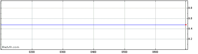 Intraday Embelton Share Price Chart for 21/5/2024