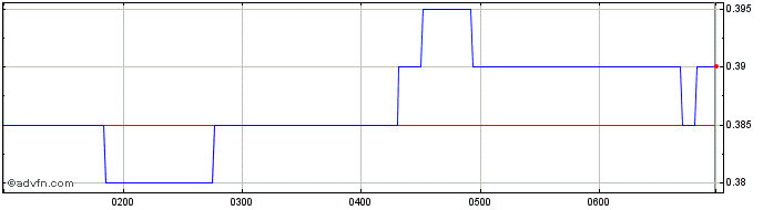 Intraday Frontier Digital Ventures Share Price Chart for 26/6/2024