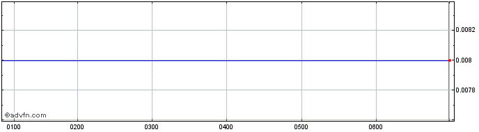 Intraday Freehill Mining Share Price Chart for 13/5/2024