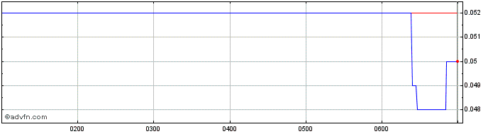 Intraday Globe Metals and Mining Share Price Chart for 22/5/2024