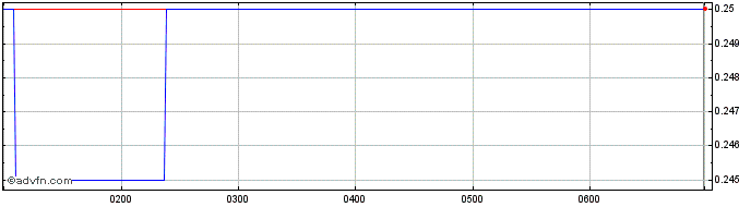 Intraday Great Divide Mining Share Price Chart for 01/6/2024