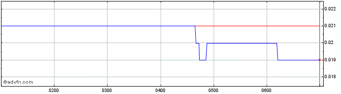 Intraday Galilee Energy Share Price Chart for 21/5/2024