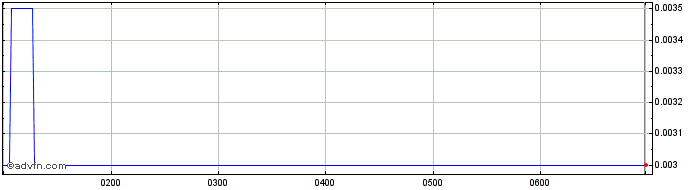 Intraday Gold Mountain Share Price Chart for 15/5/2024