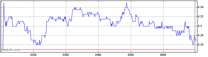 Intraday Graincorp Share Price Chart for 11/5/2024