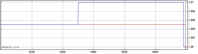 Intraday GenusPlus Share Price Chart for 19/5/2024