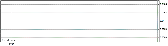 Intraday Greenpower Energy Share Price Chart for 27/6/2024