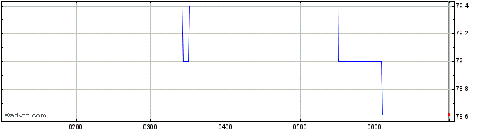 Intraday Australia Government  Price Chart for 17/5/2024