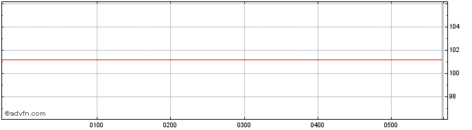 Intraday Australian Government Tr...  Price Chart for 28/6/2024