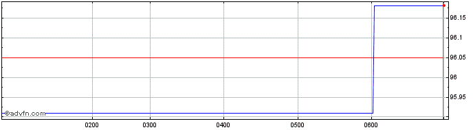 Intraday Commonwealth of Australia  Price Chart for 17/6/2024