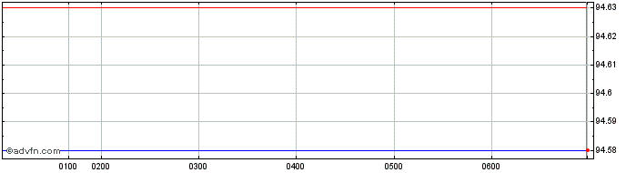 Intraday Australian Government  Price Chart for 21/5/2024