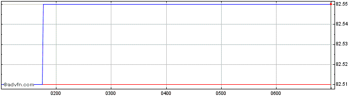 Intraday Australian Government  Price Chart for 22/5/2024