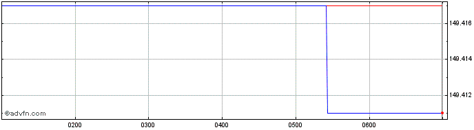 Intraday Australian Government Tr...  Price Chart for 23/6/2024