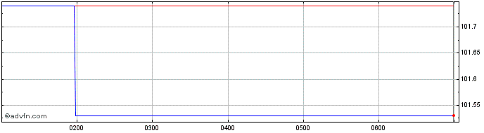 Intraday Australian Government Tr...  Price Chart for 27/6/2024