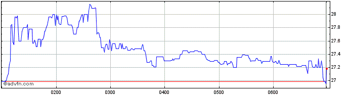 Intraday Guzman Y Gomez Share Price Chart for 03/7/2024