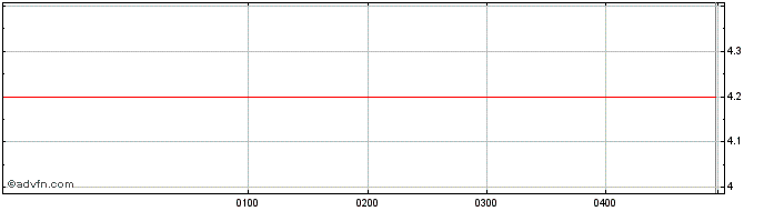 Intraday Hastings Technology Metals Share Price Chart for 26/6/2024