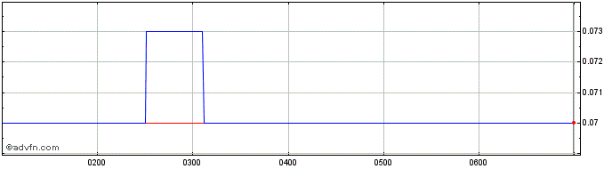 Intraday Hawthorn Resources Share Price Chart for 11/5/2024
